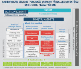 State administration reform: actions taken, state administration not 'reformed' yet