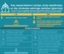 Revīzijā konstatētais ataino ieilgušas un nerisinātas problēmas Latvijas Jūras akadēmijā un tās Jūrskolā