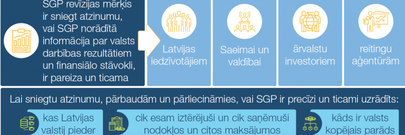 Valsts finanšu uzskaite pakāpeniski sakārtojas, tomēr Valsts kontroles ikgadējais atzinums - joprojām ar iebildēm